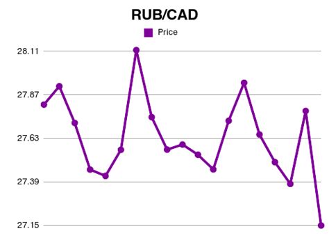 ruble to cad|1 Russian ruble to Canadian dollars Exchange Rate. Convert。